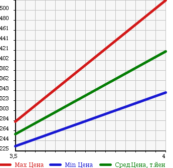 Аукционная статистика: График изменения цены LEXUS Лексус  IS ИС  2005 2500 GSE20 Ver.S в зависимости от аукционных оценок